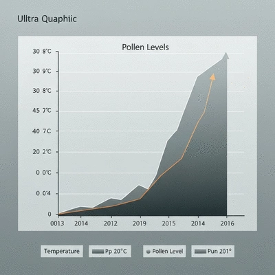 Infographic showing rising temperature and pollen levels over time
